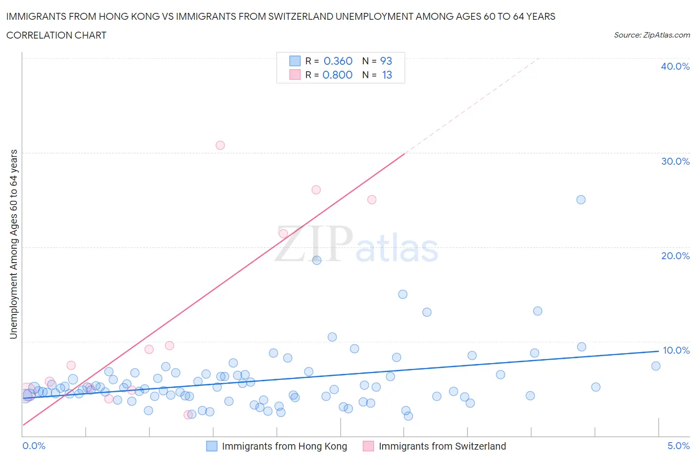 Immigrants from Hong Kong vs Immigrants from Switzerland Unemployment Among Ages 60 to 64 years