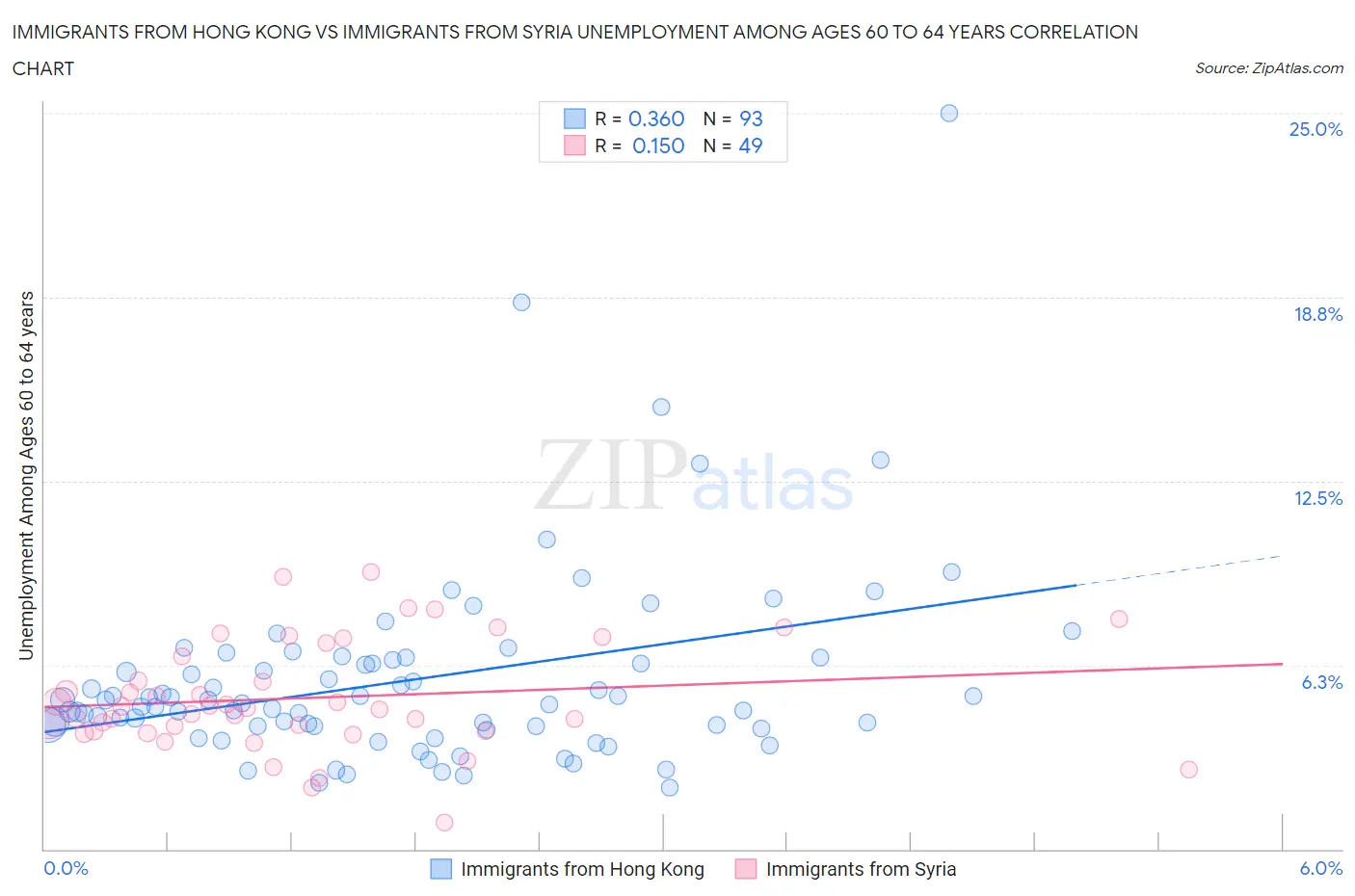 Immigrants from Hong Kong vs Immigrants from Syria Unemployment Among Ages 60 to 64 years