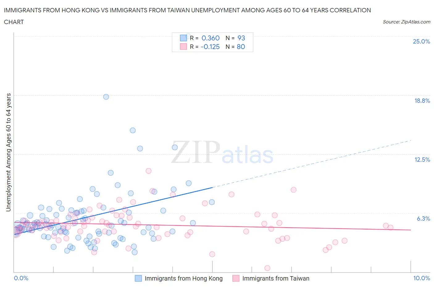 Immigrants from Hong Kong vs Immigrants from Taiwan Unemployment Among Ages 60 to 64 years