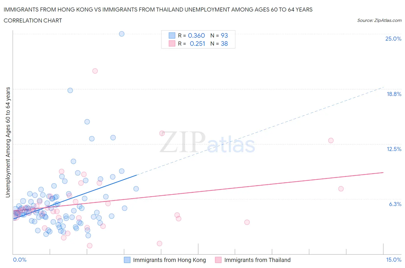 Immigrants from Hong Kong vs Immigrants from Thailand Unemployment Among Ages 60 to 64 years