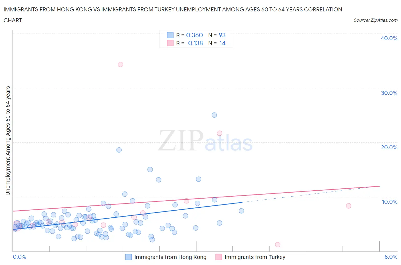 Immigrants from Hong Kong vs Immigrants from Turkey Unemployment Among Ages 60 to 64 years