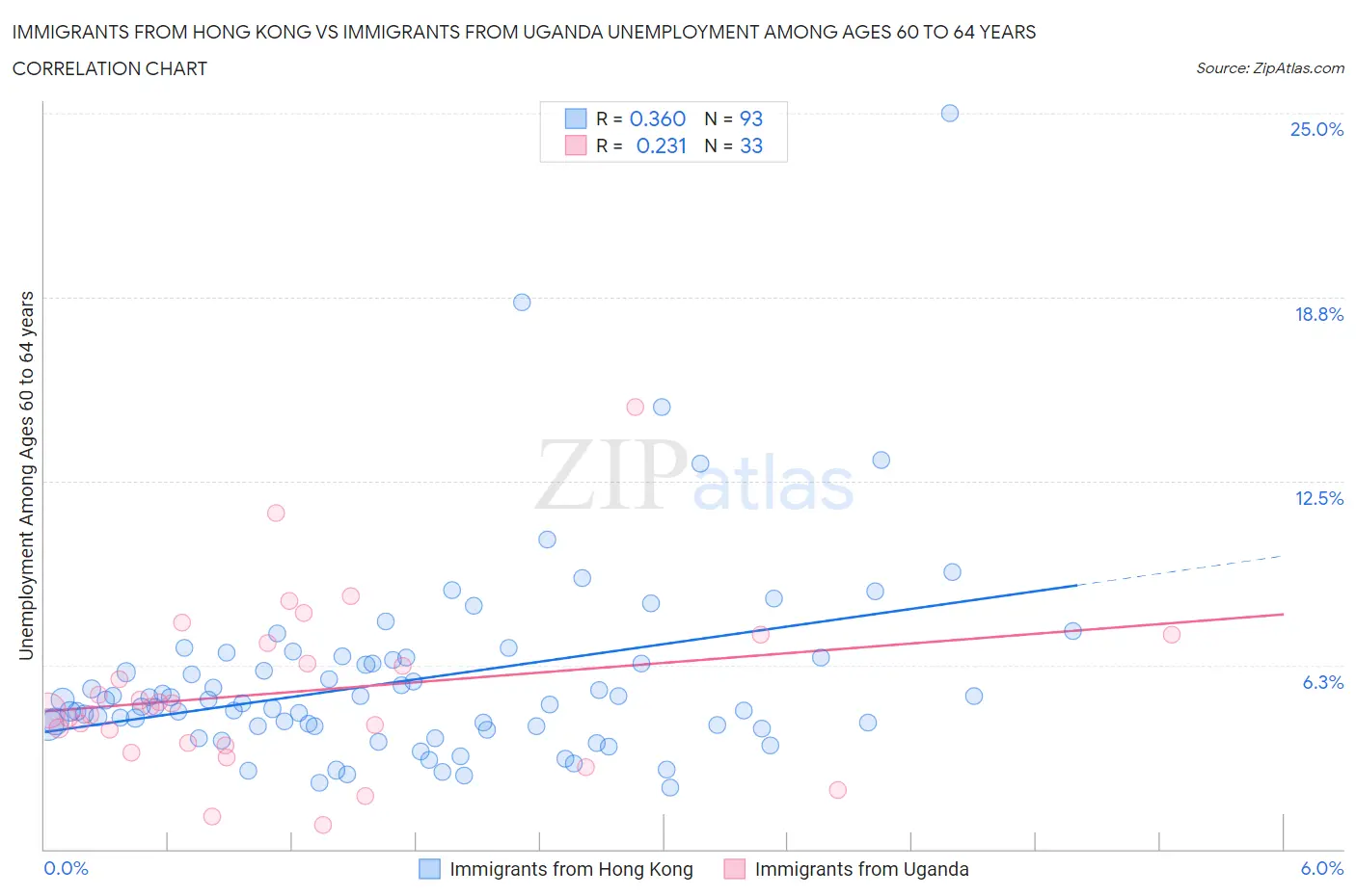 Immigrants from Hong Kong vs Immigrants from Uganda Unemployment Among Ages 60 to 64 years