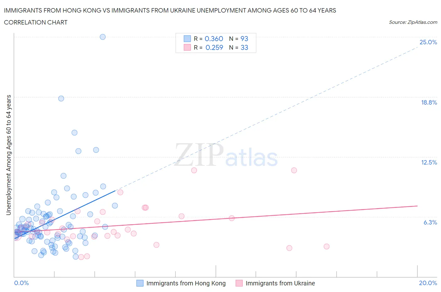 Immigrants from Hong Kong vs Immigrants from Ukraine Unemployment Among Ages 60 to 64 years