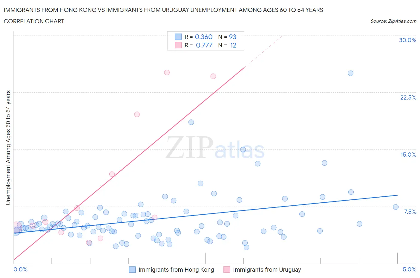 Immigrants from Hong Kong vs Immigrants from Uruguay Unemployment Among Ages 60 to 64 years