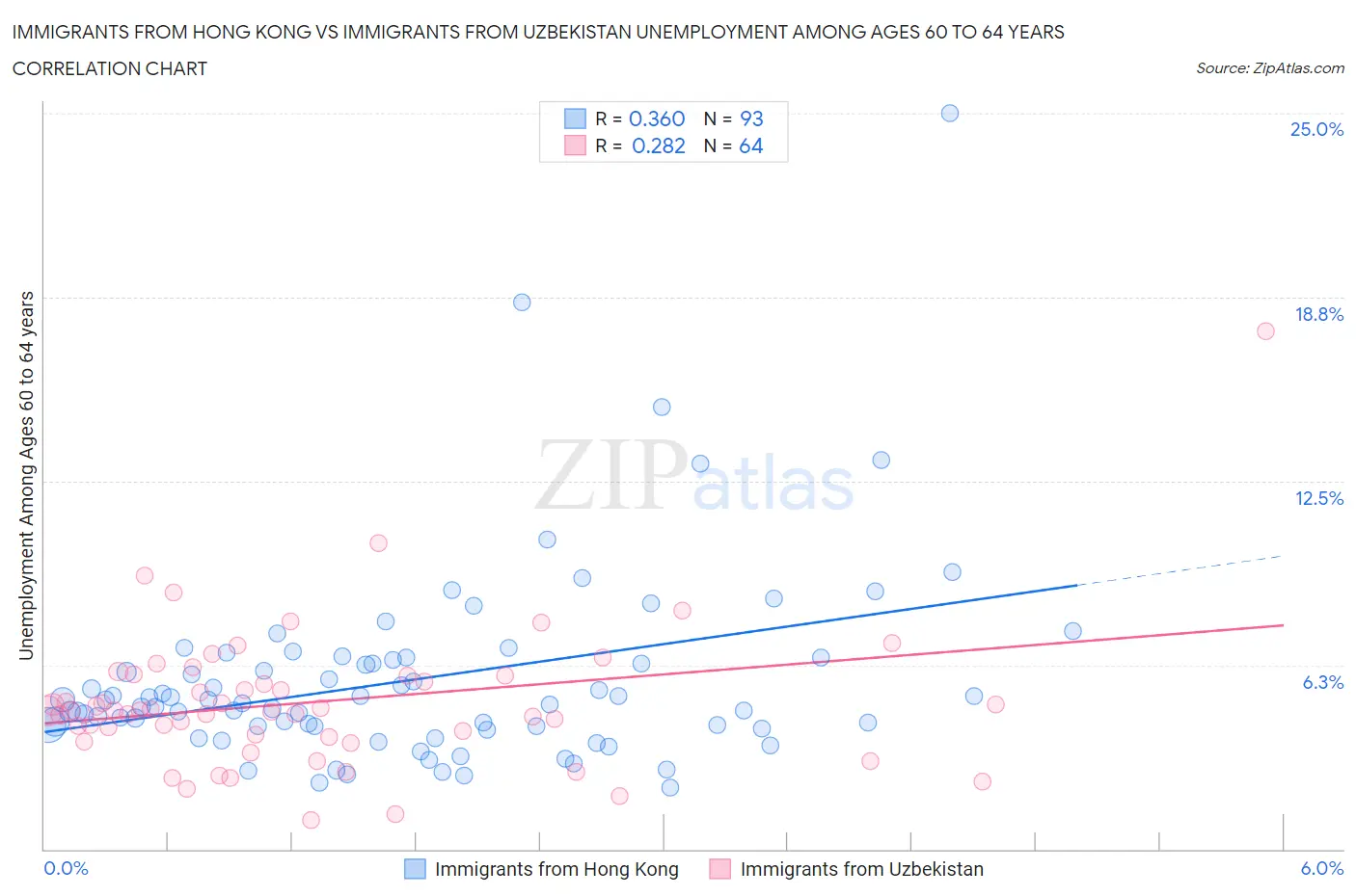 Immigrants from Hong Kong vs Immigrants from Uzbekistan Unemployment Among Ages 60 to 64 years