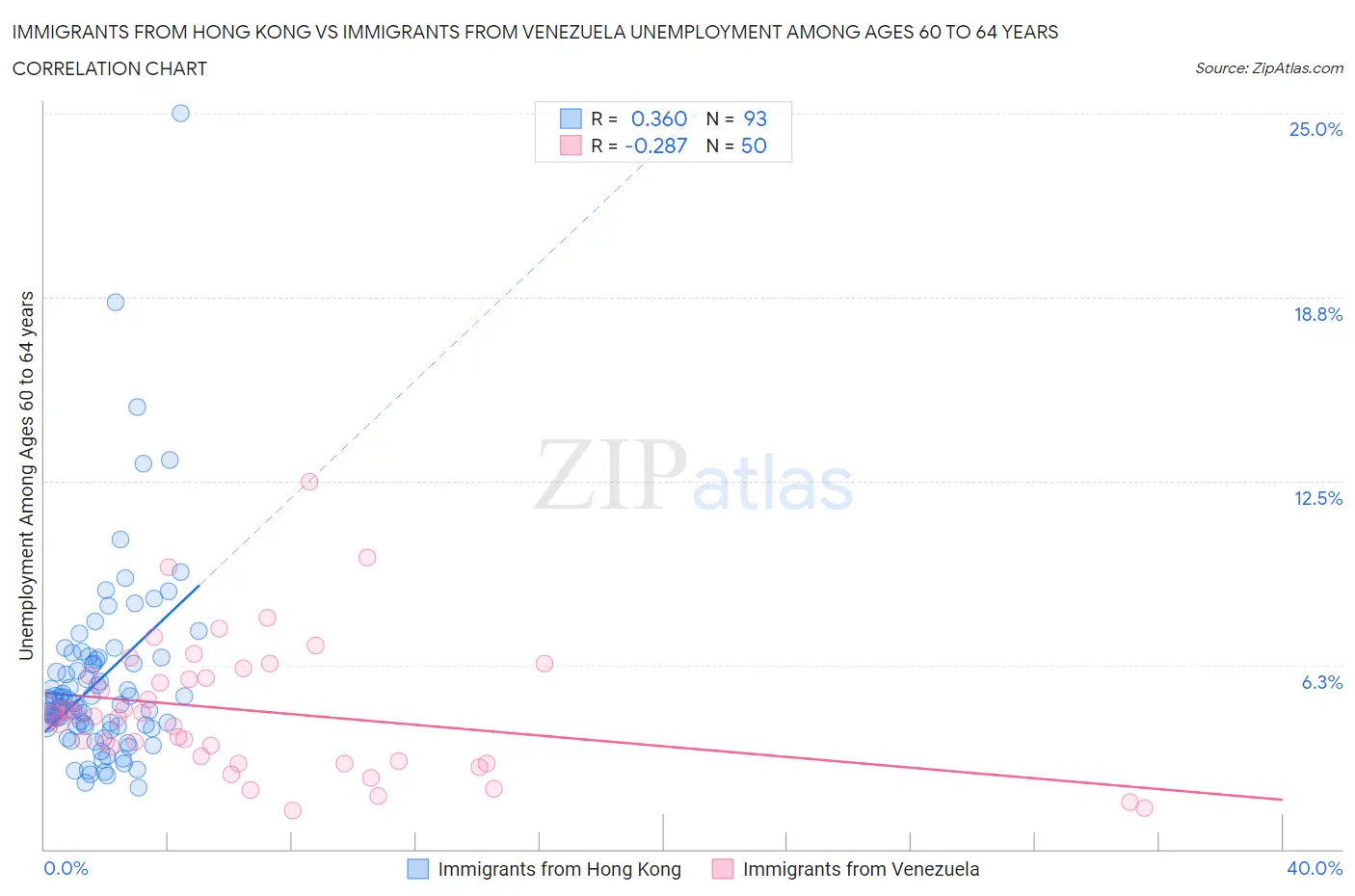 Immigrants from Hong Kong vs Immigrants from Venezuela Unemployment Among Ages 60 to 64 years