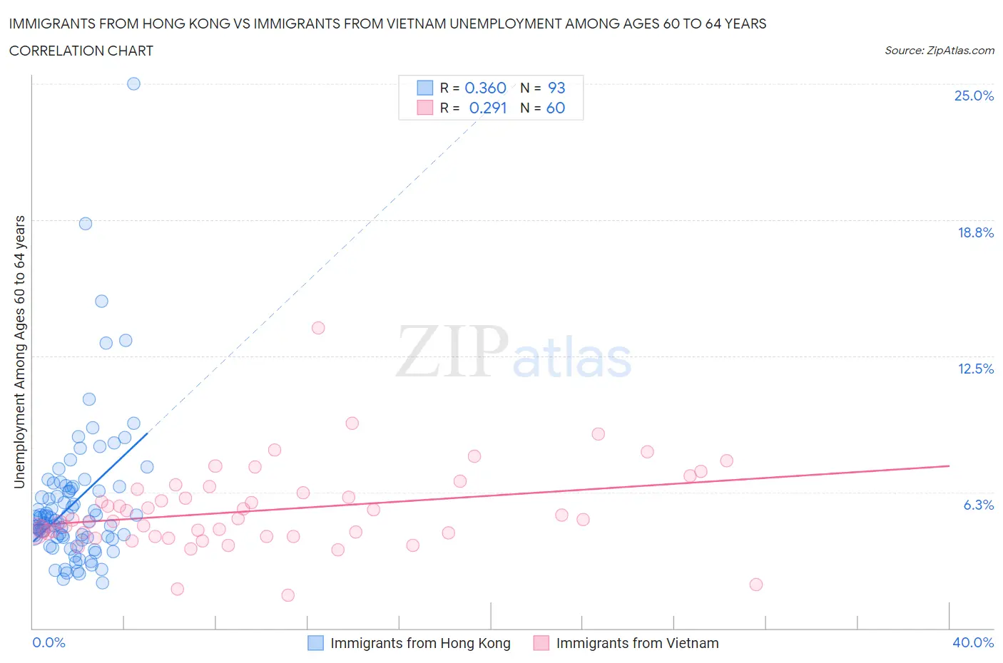 Immigrants from Hong Kong vs Immigrants from Vietnam Unemployment Among Ages 60 to 64 years