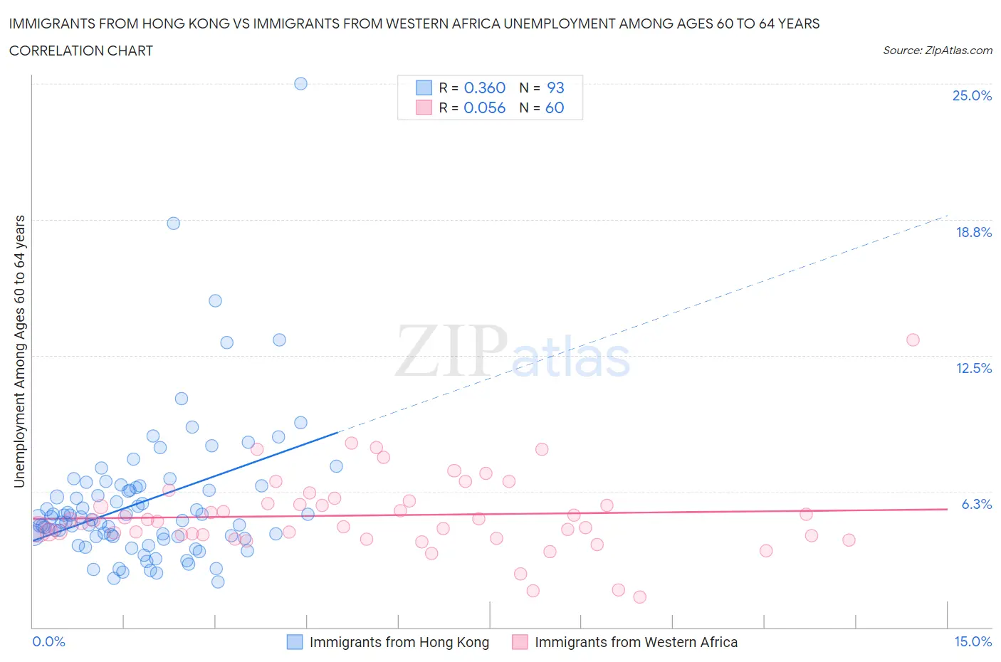 Immigrants from Hong Kong vs Immigrants from Western Africa Unemployment Among Ages 60 to 64 years