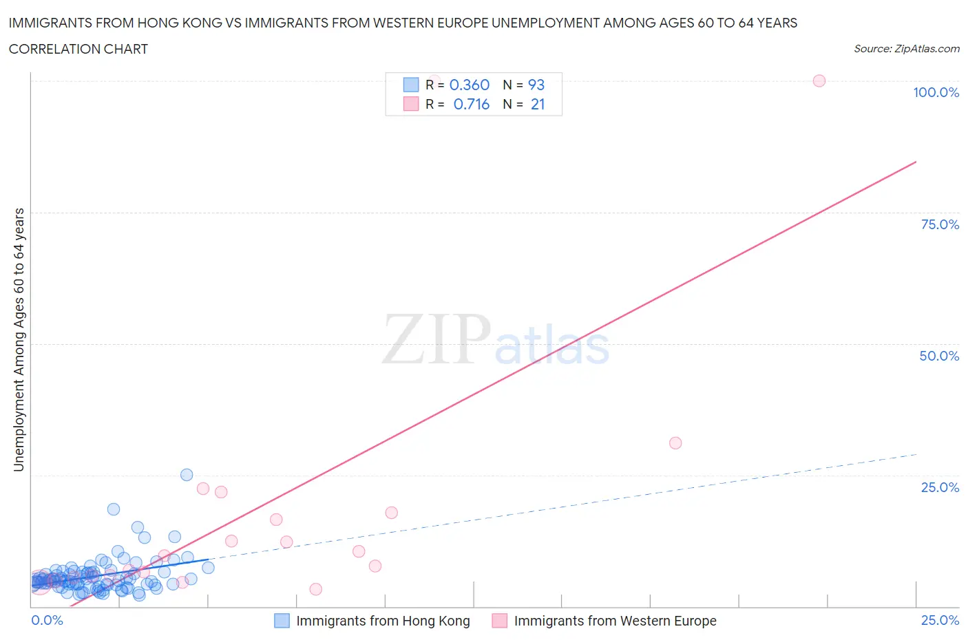 Immigrants from Hong Kong vs Immigrants from Western Europe Unemployment Among Ages 60 to 64 years