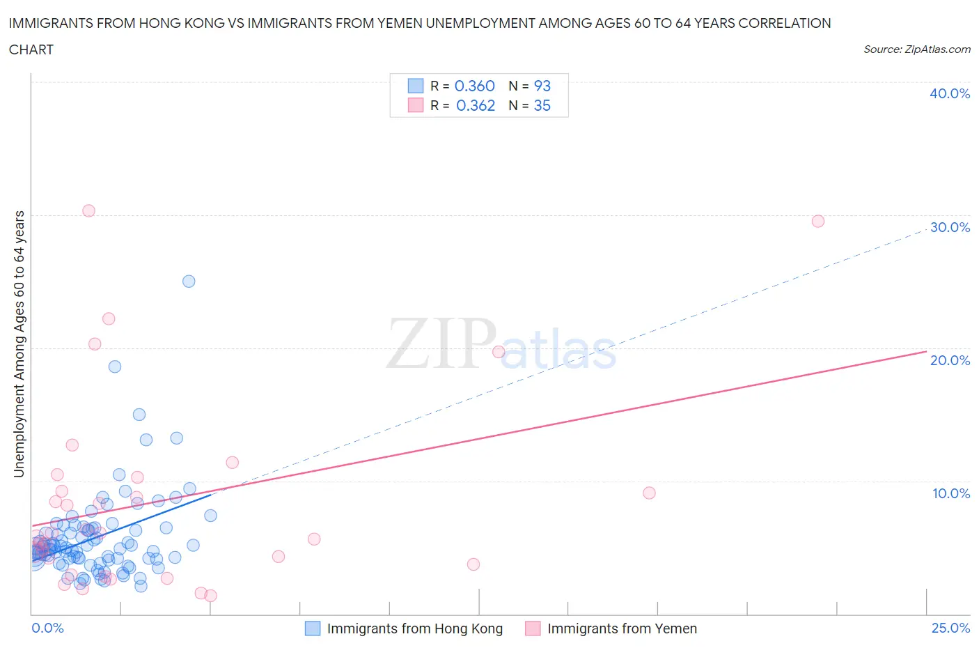 Immigrants from Hong Kong vs Immigrants from Yemen Unemployment Among Ages 60 to 64 years