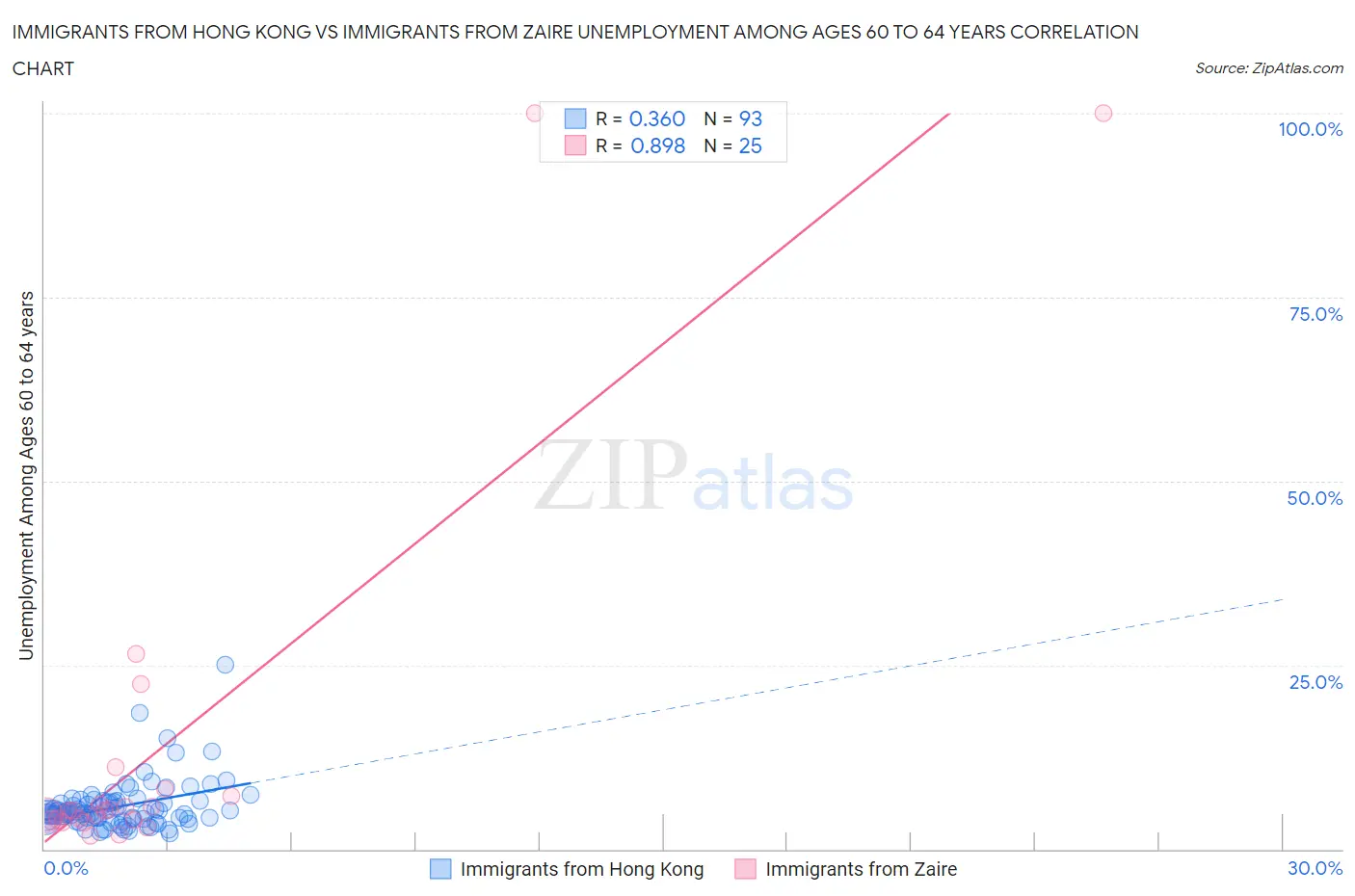 Immigrants from Hong Kong vs Immigrants from Zaire Unemployment Among Ages 60 to 64 years