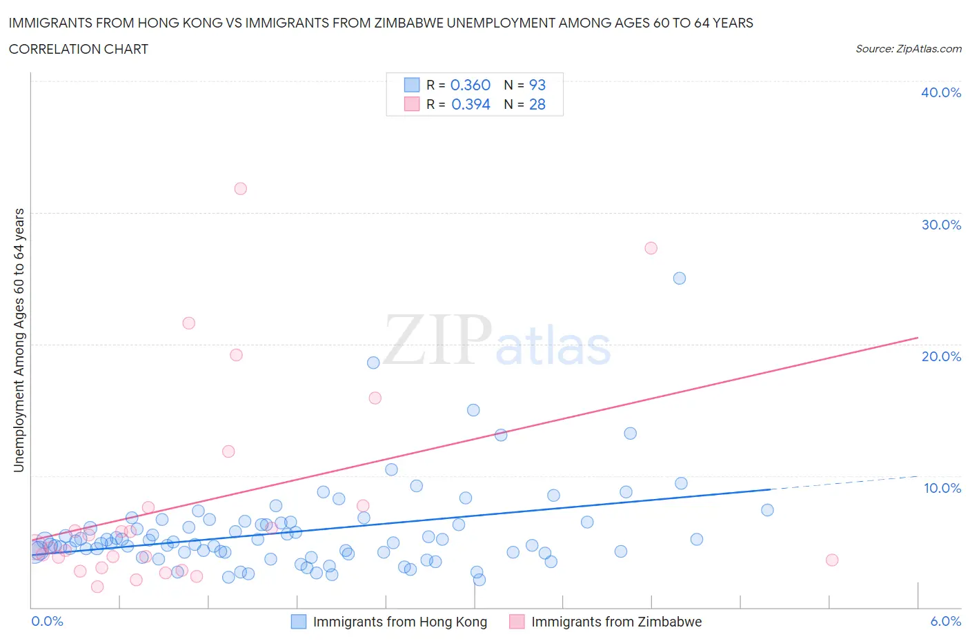 Immigrants from Hong Kong vs Immigrants from Zimbabwe Unemployment Among Ages 60 to 64 years