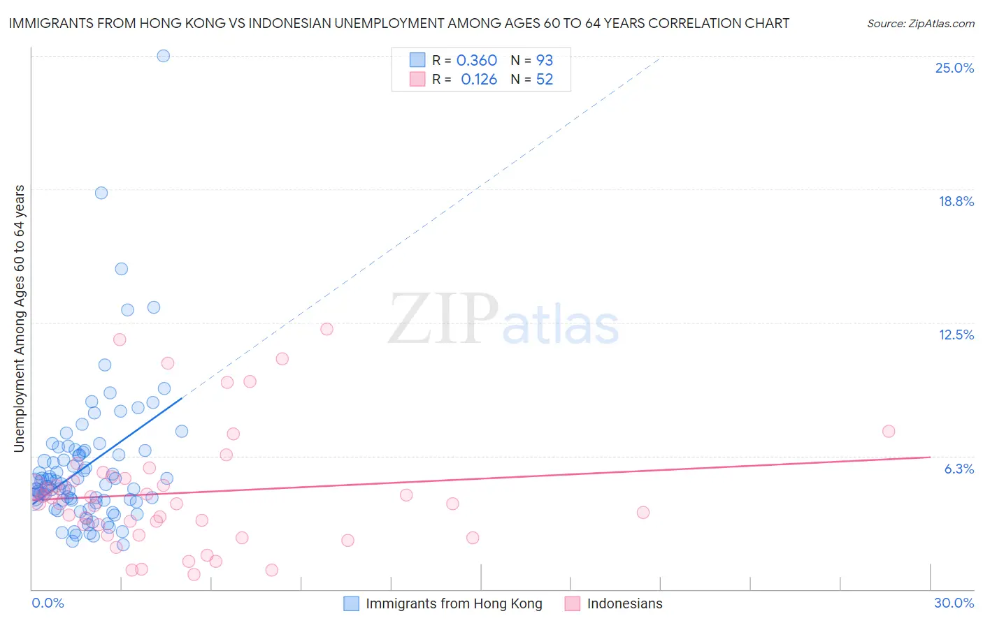Immigrants from Hong Kong vs Indonesian Unemployment Among Ages 60 to 64 years