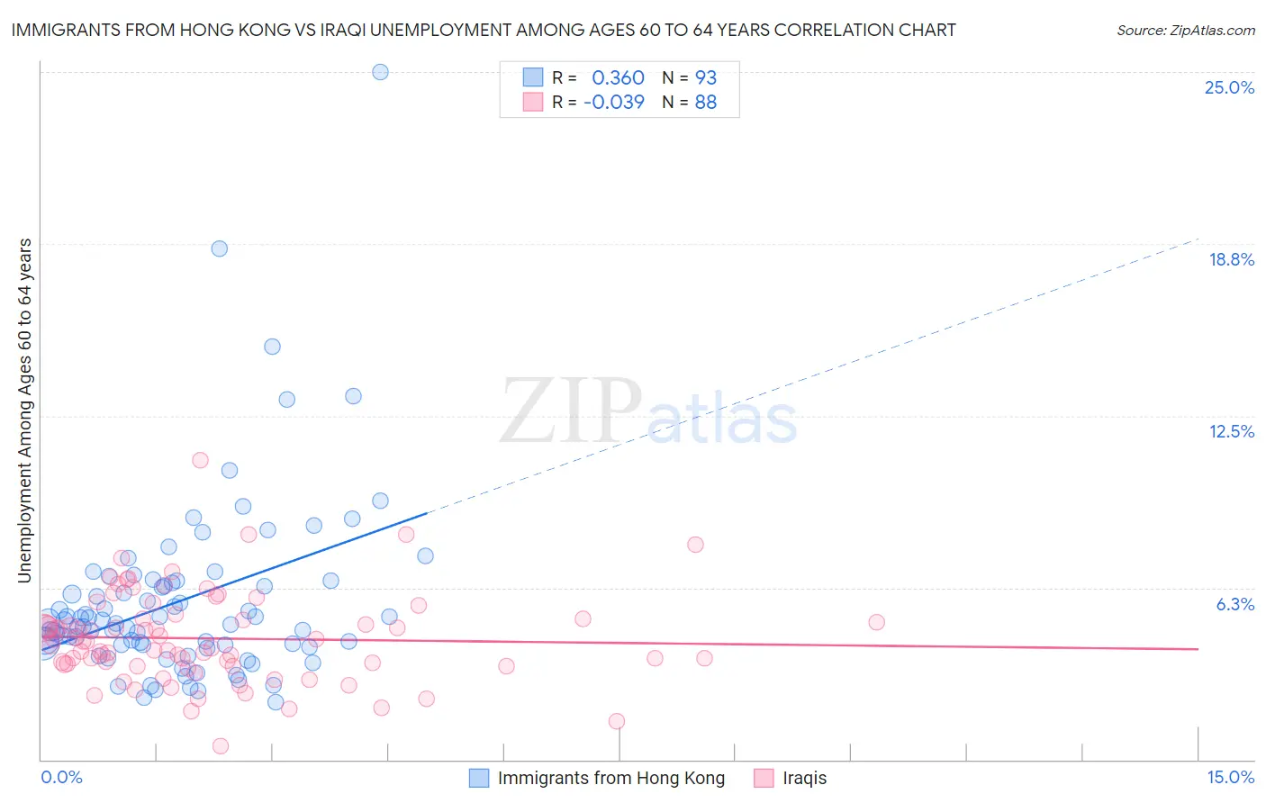 Immigrants from Hong Kong vs Iraqi Unemployment Among Ages 60 to 64 years