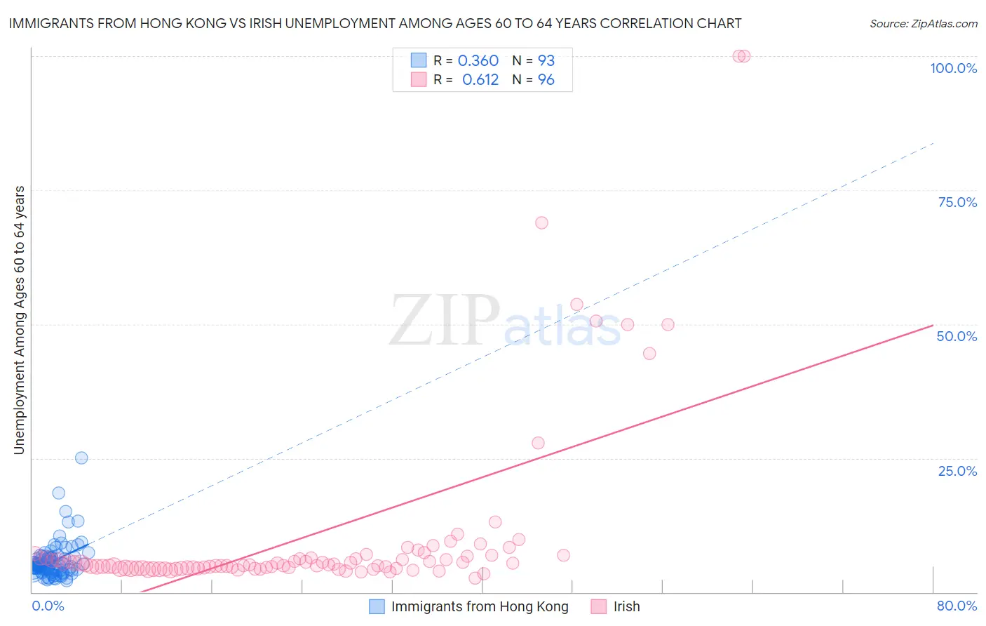 Immigrants from Hong Kong vs Irish Unemployment Among Ages 60 to 64 years