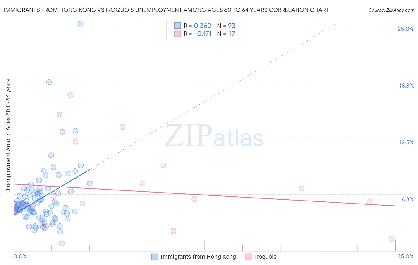 Immigrants from Hong Kong vs Iroquois Unemployment Among Ages 60 to 64 years