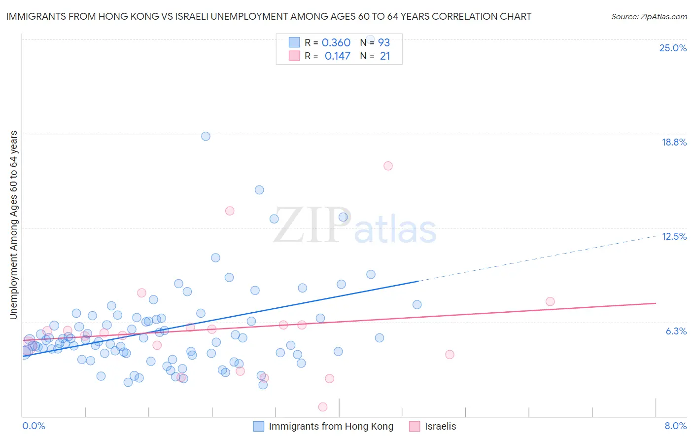 Immigrants from Hong Kong vs Israeli Unemployment Among Ages 60 to 64 years