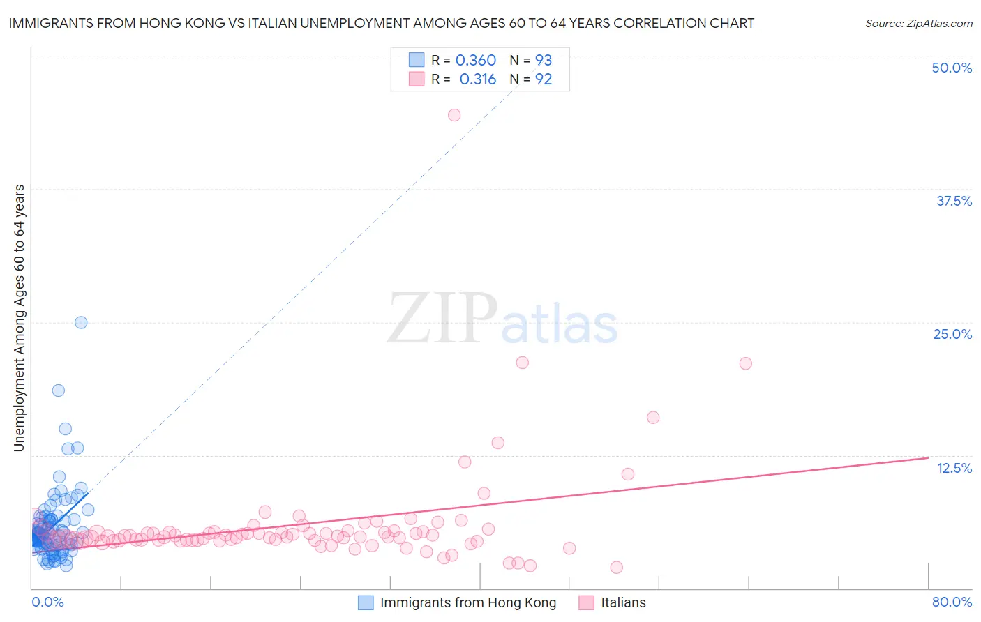 Immigrants from Hong Kong vs Italian Unemployment Among Ages 60 to 64 years