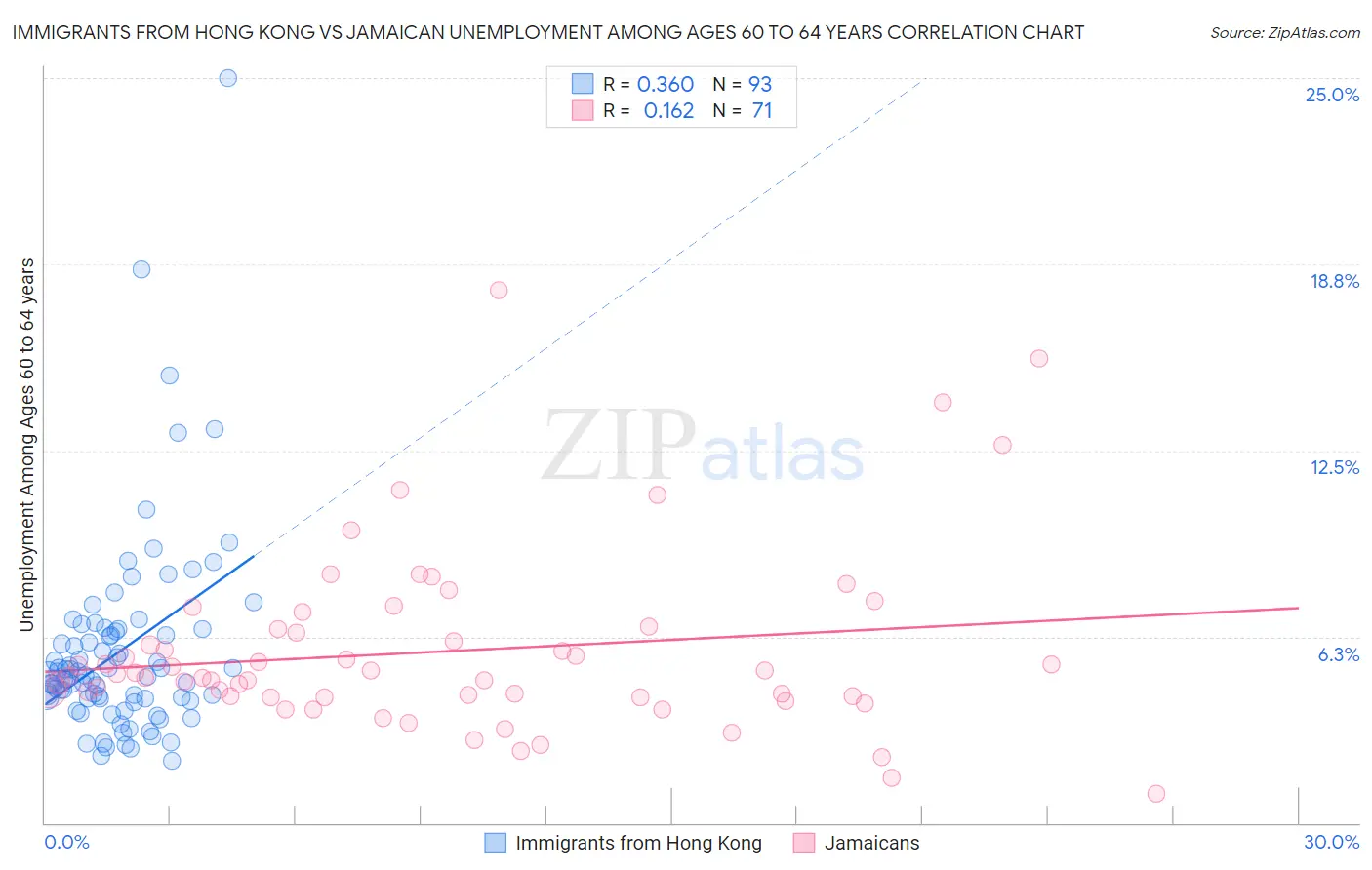 Immigrants from Hong Kong vs Jamaican Unemployment Among Ages 60 to 64 years