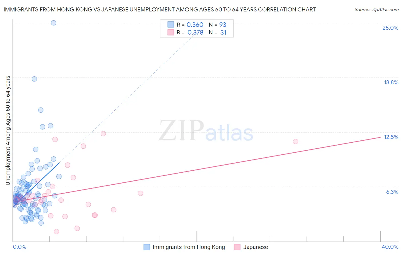 Immigrants from Hong Kong vs Japanese Unemployment Among Ages 60 to 64 years