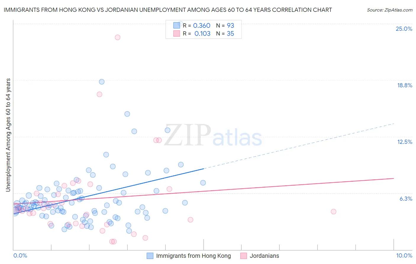 Immigrants from Hong Kong vs Jordanian Unemployment Among Ages 60 to 64 years