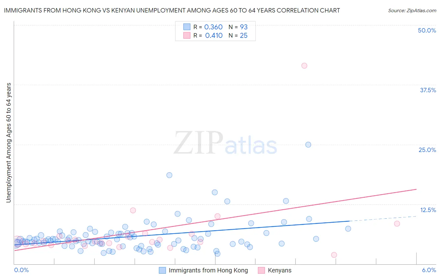 Immigrants from Hong Kong vs Kenyan Unemployment Among Ages 60 to 64 years