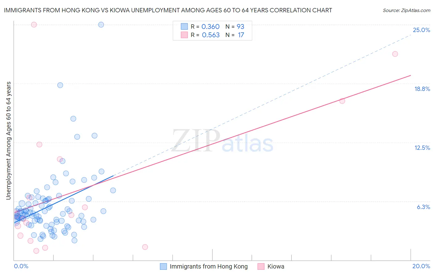 Immigrants from Hong Kong vs Kiowa Unemployment Among Ages 60 to 64 years