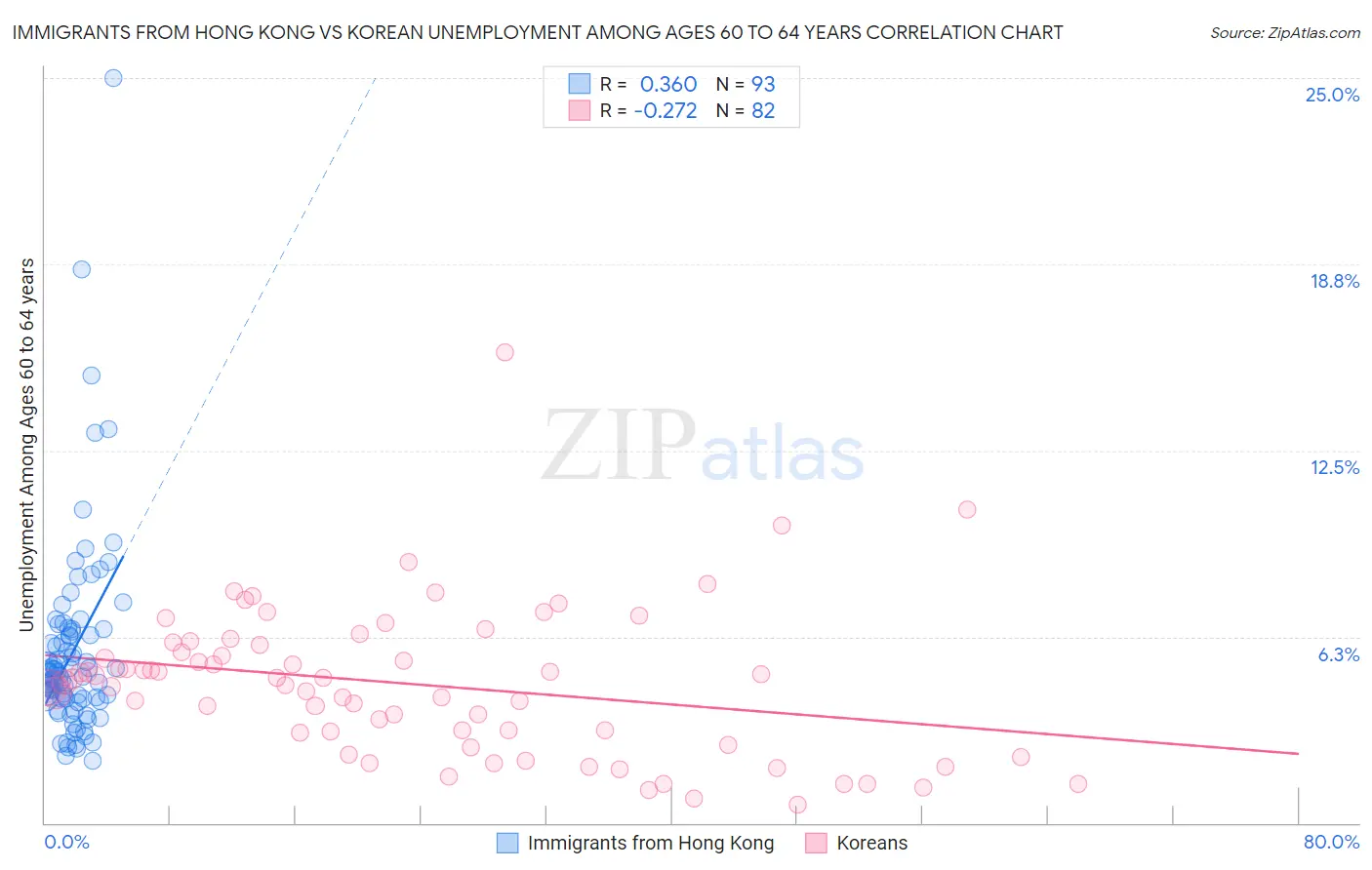 Immigrants from Hong Kong vs Korean Unemployment Among Ages 60 to 64 years