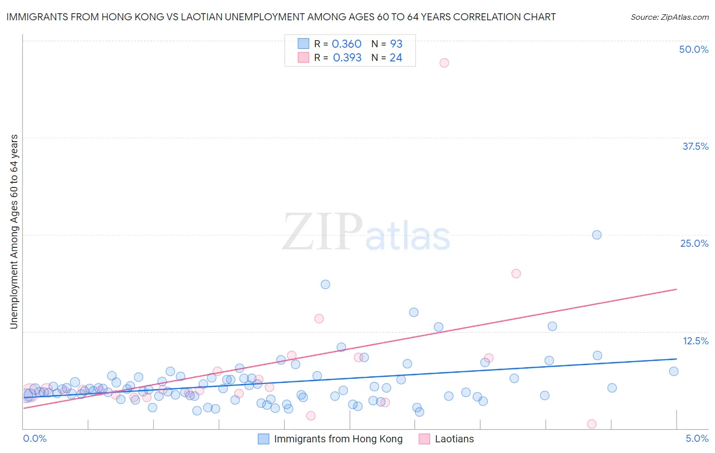 Immigrants from Hong Kong vs Laotian Unemployment Among Ages 60 to 64 years