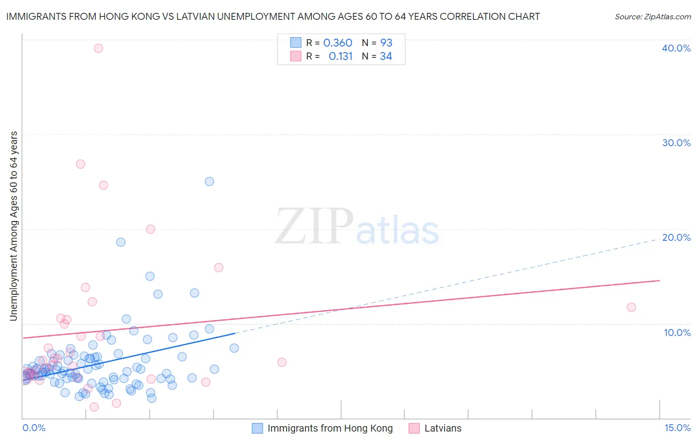 Immigrants from Hong Kong vs Latvian Unemployment Among Ages 60 to 64 years