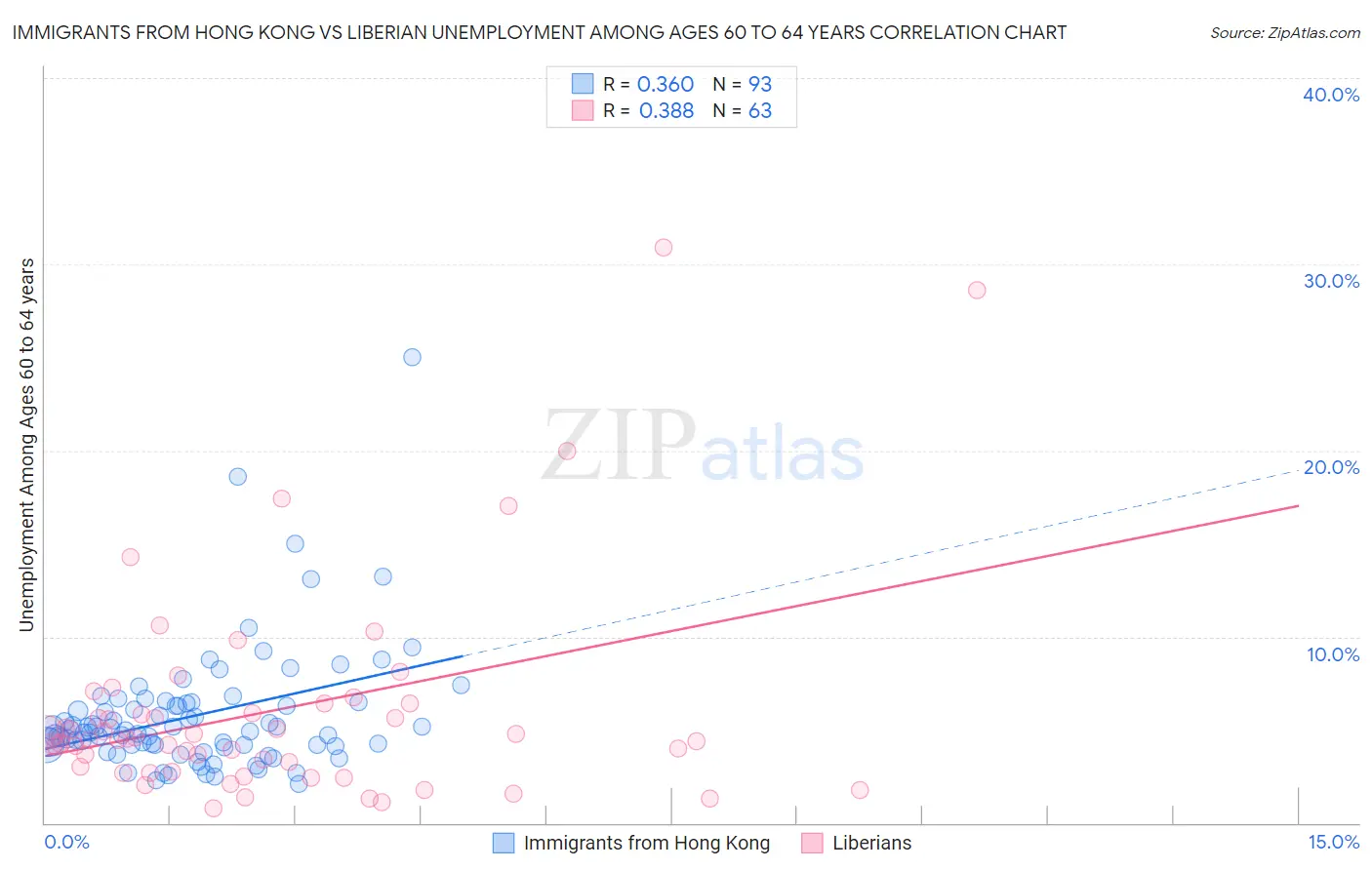 Immigrants from Hong Kong vs Liberian Unemployment Among Ages 60 to 64 years