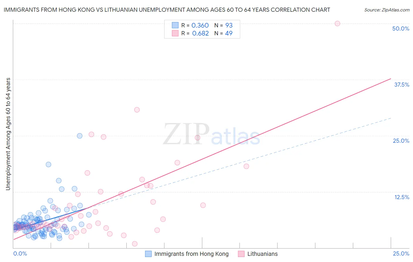 Immigrants from Hong Kong vs Lithuanian Unemployment Among Ages 60 to 64 years