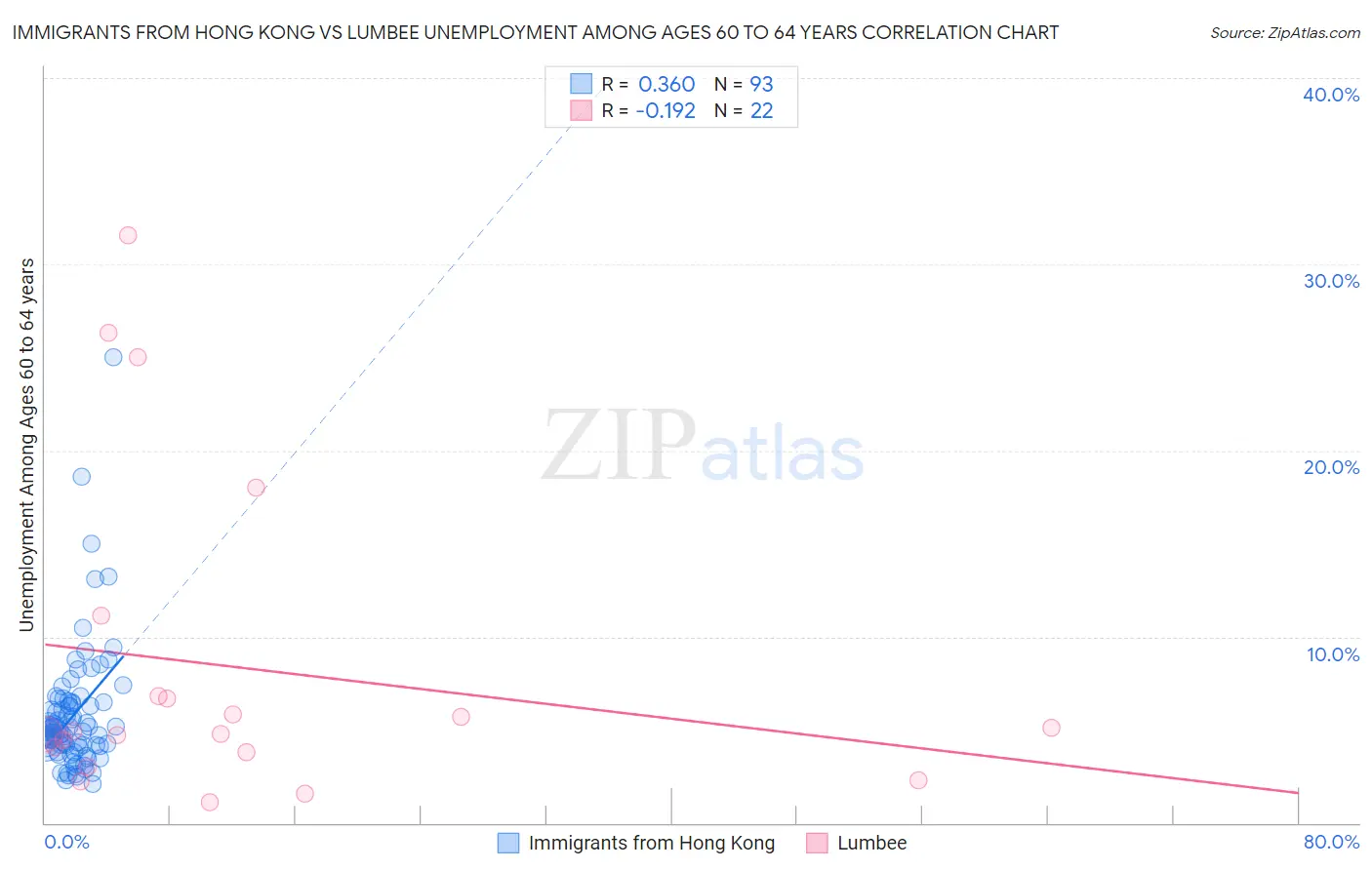 Immigrants from Hong Kong vs Lumbee Unemployment Among Ages 60 to 64 years