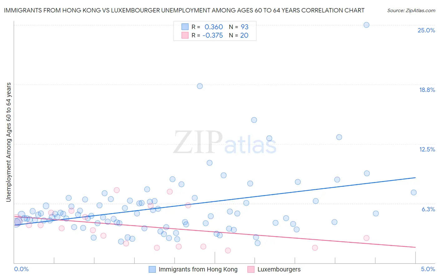 Immigrants from Hong Kong vs Luxembourger Unemployment Among Ages 60 to 64 years