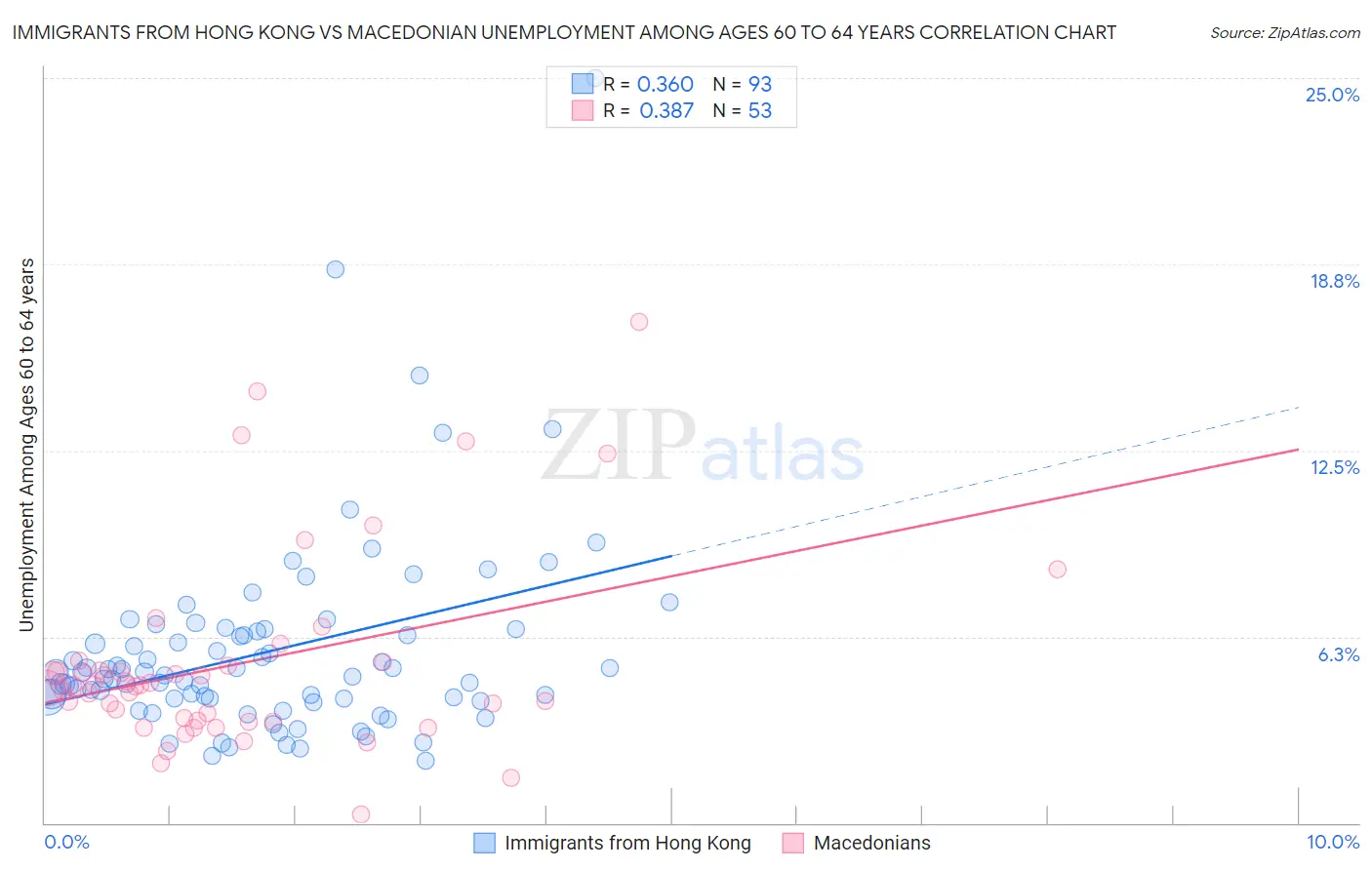 Immigrants from Hong Kong vs Macedonian Unemployment Among Ages 60 to 64 years