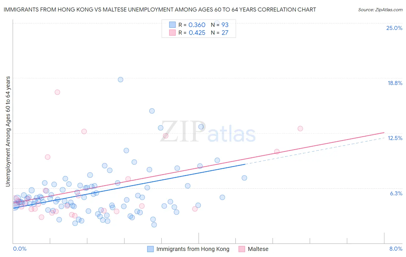 Immigrants from Hong Kong vs Maltese Unemployment Among Ages 60 to 64 years