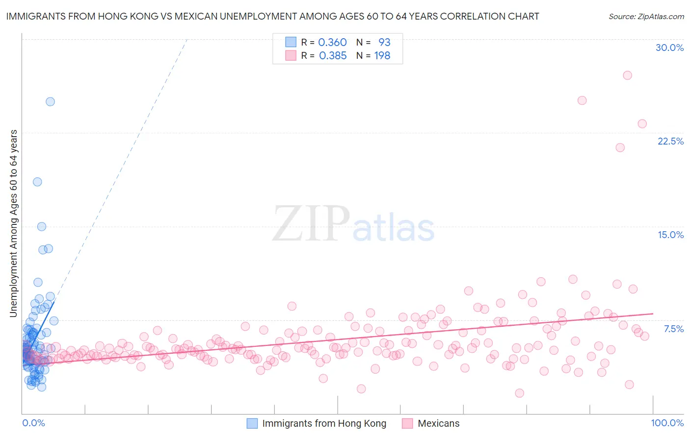 Immigrants from Hong Kong vs Mexican Unemployment Among Ages 60 to 64 years