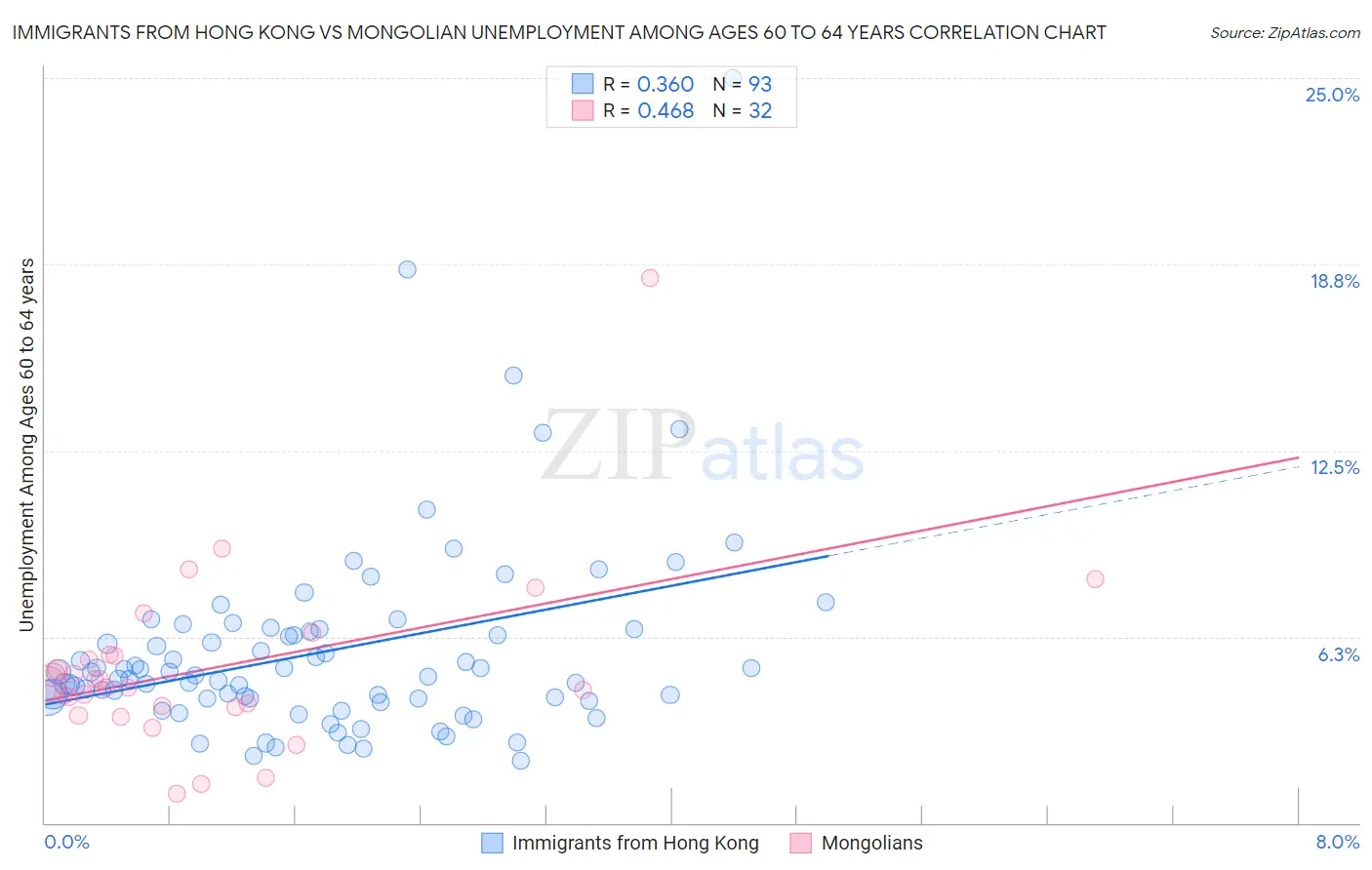 Immigrants from Hong Kong vs Mongolian Unemployment Among Ages 60 to 64 years