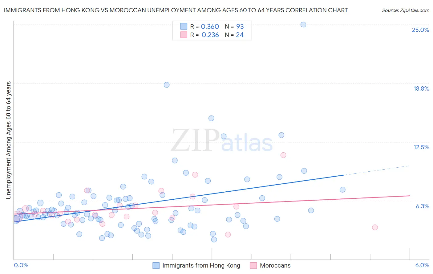 Immigrants from Hong Kong vs Moroccan Unemployment Among Ages 60 to 64 years