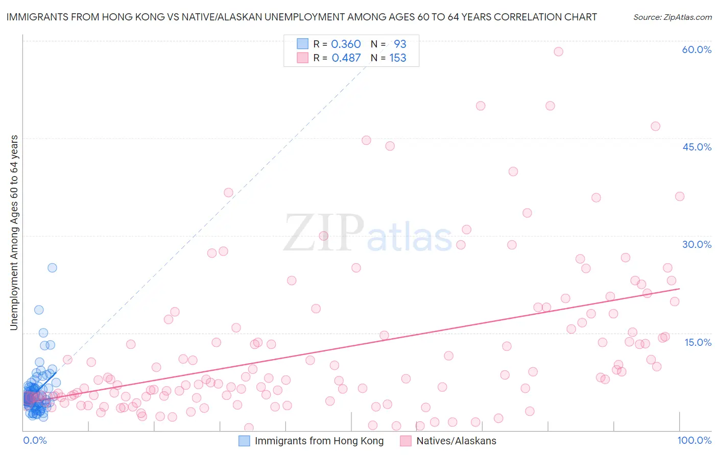 Immigrants from Hong Kong vs Native/Alaskan Unemployment Among Ages 60 to 64 years