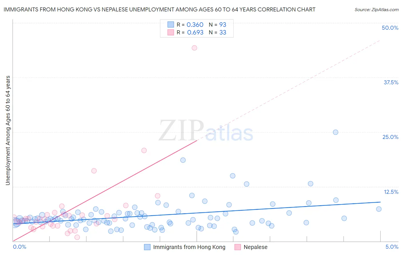 Immigrants from Hong Kong vs Nepalese Unemployment Among Ages 60 to 64 years