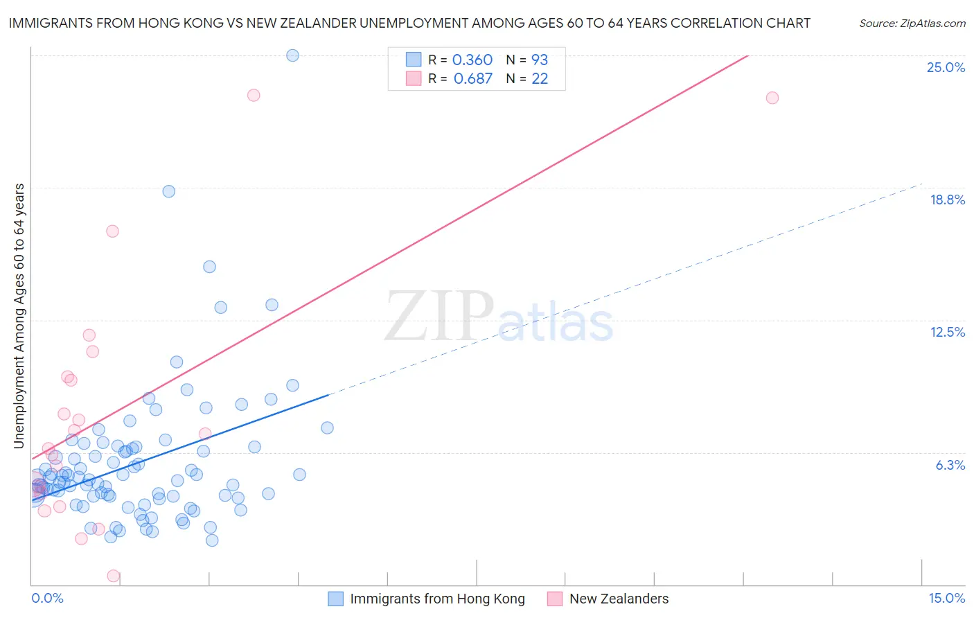 Immigrants from Hong Kong vs New Zealander Unemployment Among Ages 60 to 64 years