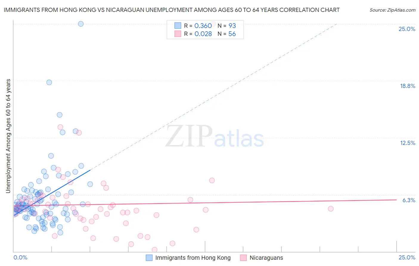 Immigrants from Hong Kong vs Nicaraguan Unemployment Among Ages 60 to 64 years