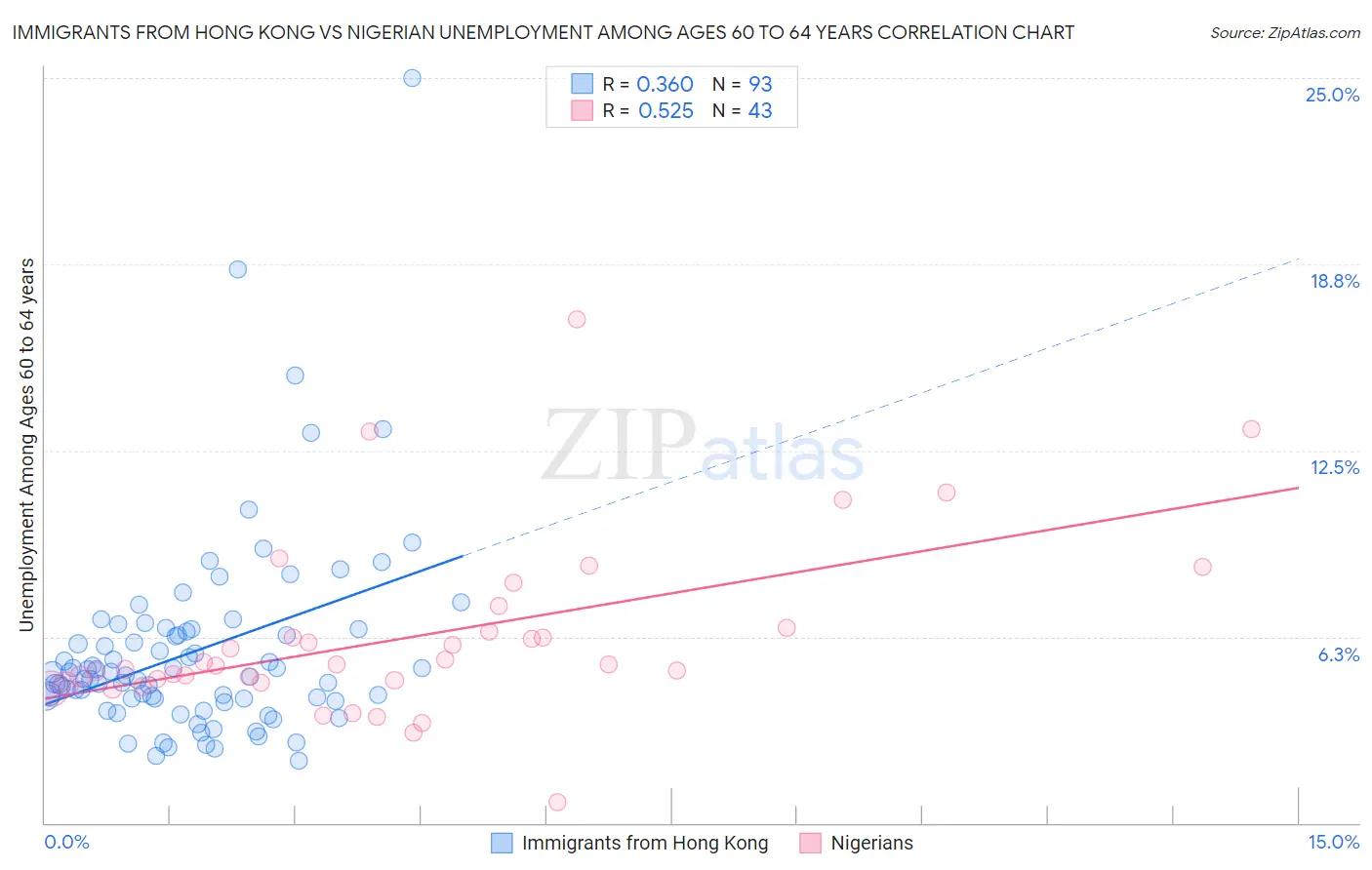 Immigrants from Hong Kong vs Nigerian Unemployment Among Ages 60 to 64 years