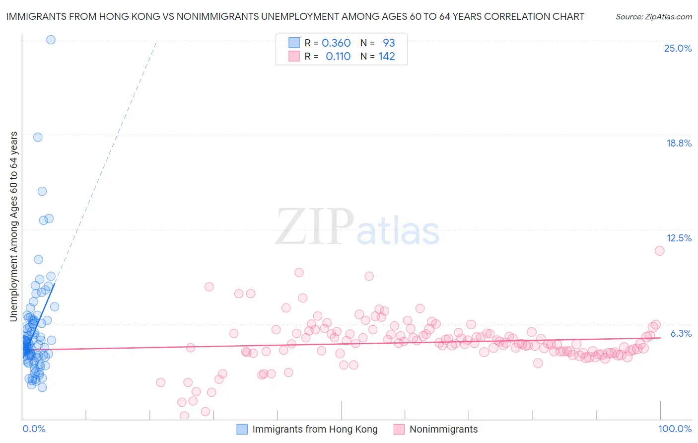 Immigrants from Hong Kong vs Nonimmigrants Unemployment Among Ages 60 to 64 years