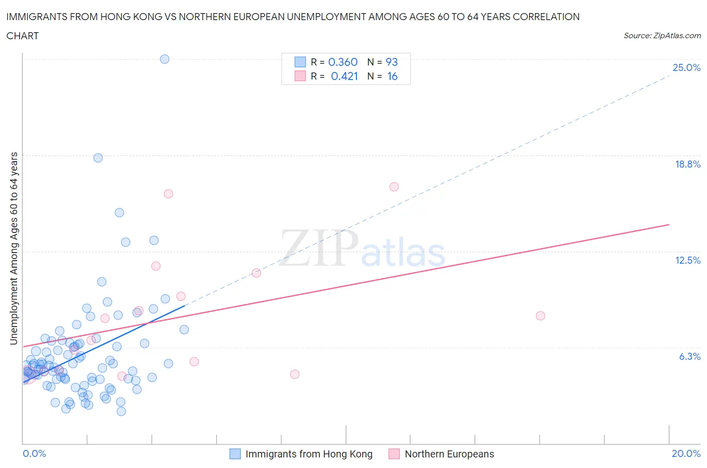 Immigrants from Hong Kong vs Northern European Unemployment Among Ages 60 to 64 years