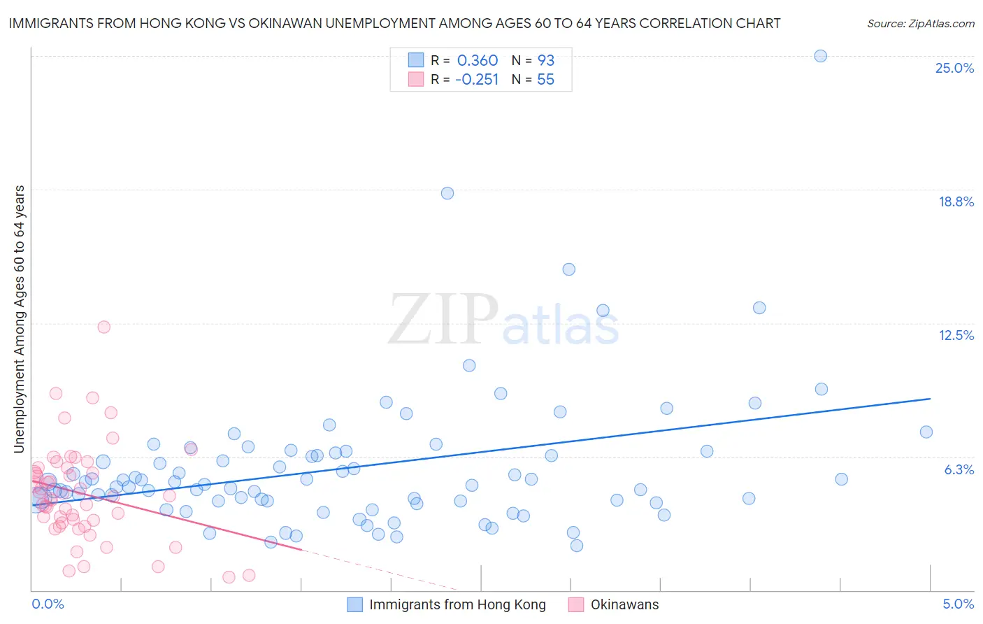 Immigrants from Hong Kong vs Okinawan Unemployment Among Ages 60 to 64 years