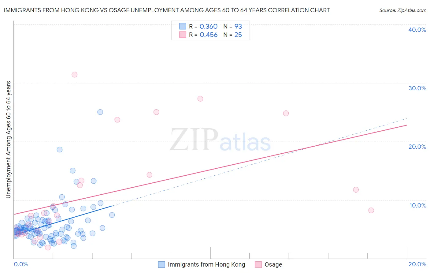 Immigrants from Hong Kong vs Osage Unemployment Among Ages 60 to 64 years