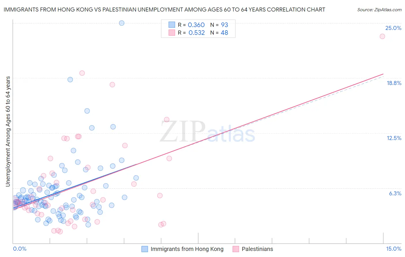 Immigrants from Hong Kong vs Palestinian Unemployment Among Ages 60 to 64 years