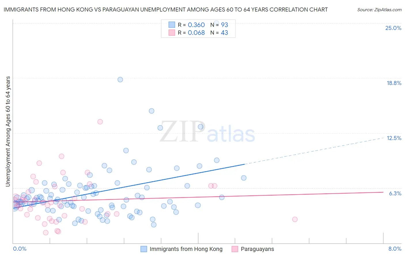Immigrants from Hong Kong vs Paraguayan Unemployment Among Ages 60 to 64 years